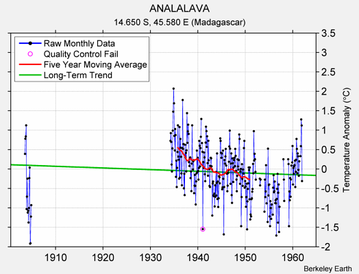 ANALALAVA Raw Mean Temperature