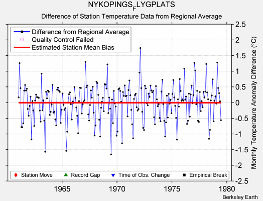 NYKOPINGS_FLYGPLATS difference from regional expectation