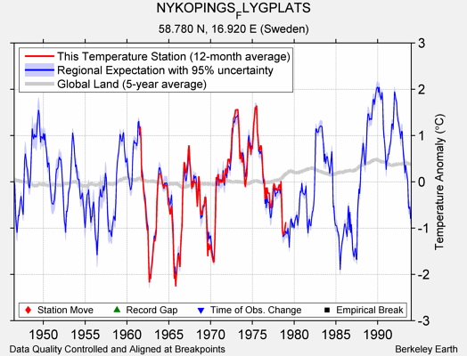 NYKOPINGS_FLYGPLATS comparison to regional expectation