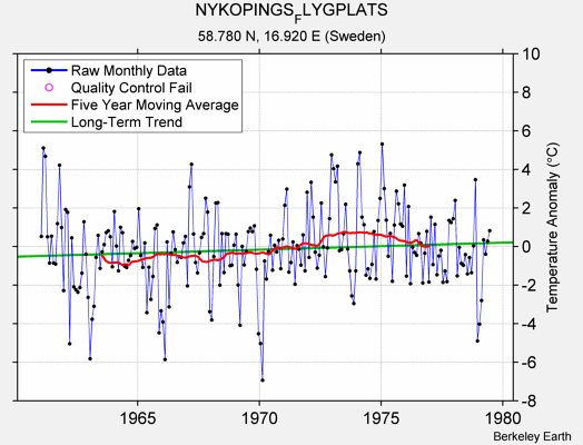 NYKOPINGS_FLYGPLATS Raw Mean Temperature