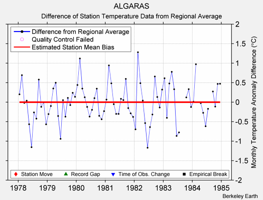 ALGARAS difference from regional expectation