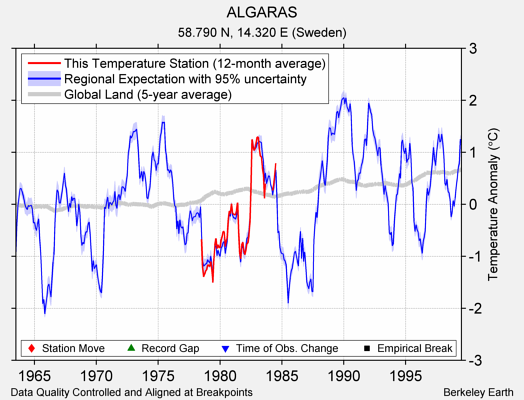 ALGARAS comparison to regional expectation