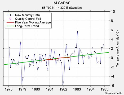 ALGARAS Raw Mean Temperature