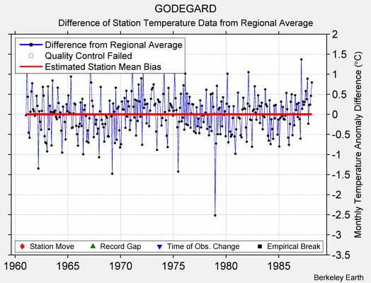 GODEGARD difference from regional expectation