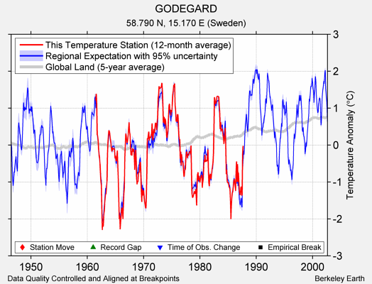 GODEGARD comparison to regional expectation