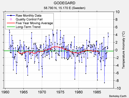 GODEGARD Raw Mean Temperature