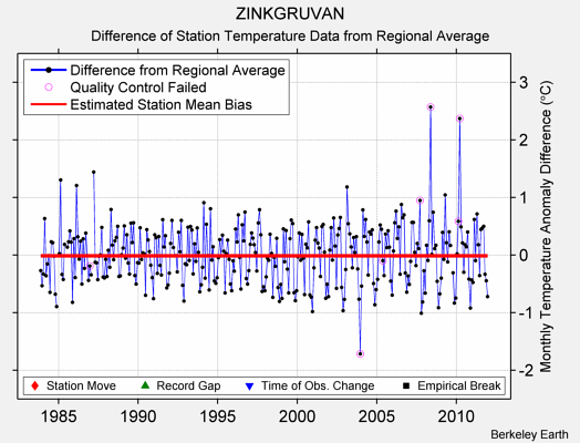 ZINKGRUVAN difference from regional expectation