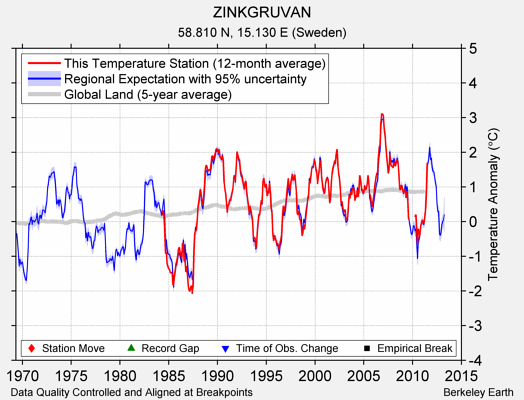 ZINKGRUVAN comparison to regional expectation