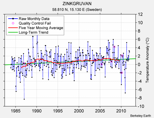 ZINKGRUVAN Raw Mean Temperature