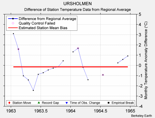 URSHOLMEN difference from regional expectation