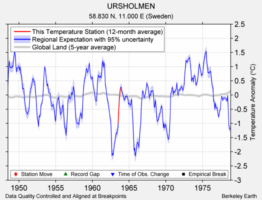 URSHOLMEN comparison to regional expectation