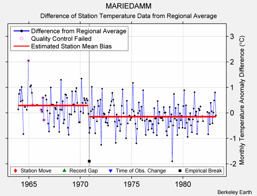 MARIEDAMM difference from regional expectation