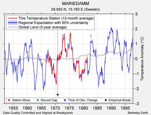 MARIEDAMM comparison to regional expectation