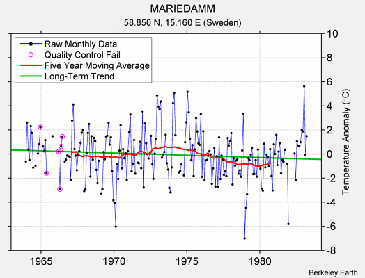 MARIEDAMM Raw Mean Temperature