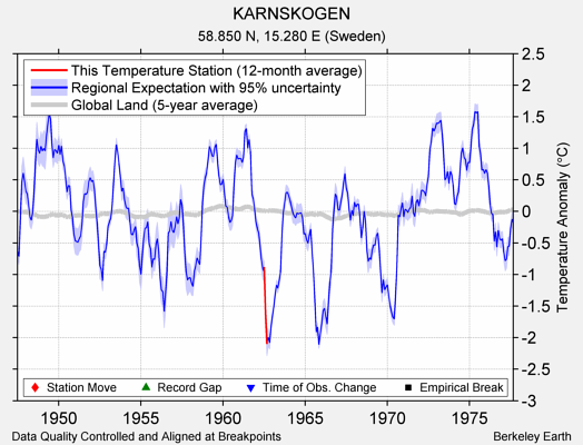 KARNSKOGEN comparison to regional expectation