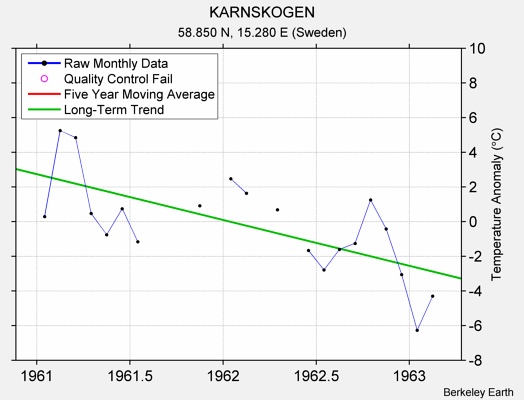 KARNSKOGEN Raw Mean Temperature