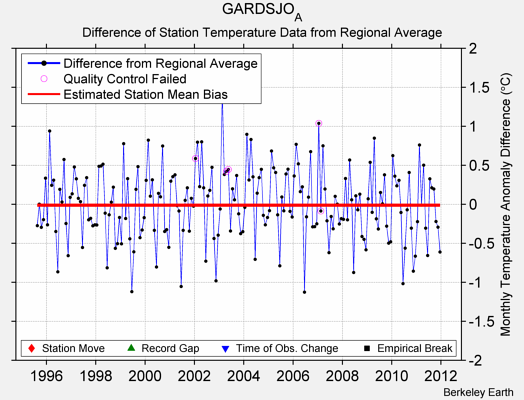 GARDSJO_A difference from regional expectation