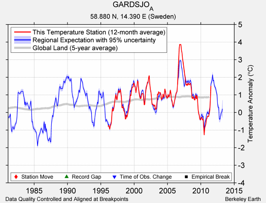 GARDSJO_A comparison to regional expectation