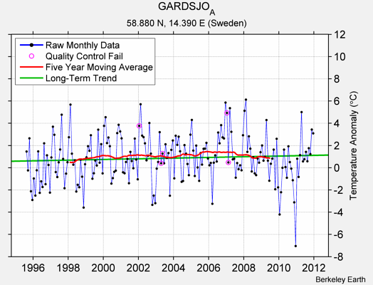 GARDSJO_A Raw Mean Temperature