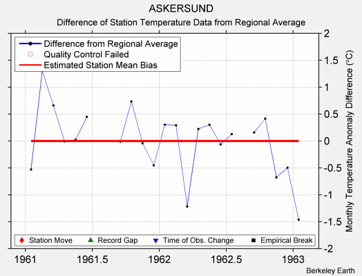 ASKERSUND difference from regional expectation