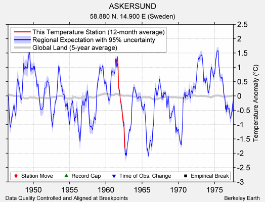 ASKERSUND comparison to regional expectation