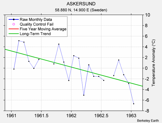 ASKERSUND Raw Mean Temperature