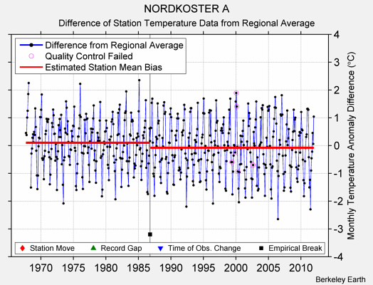NORDKOSTER A difference from regional expectation