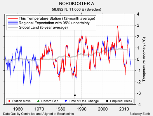 NORDKOSTER A comparison to regional expectation