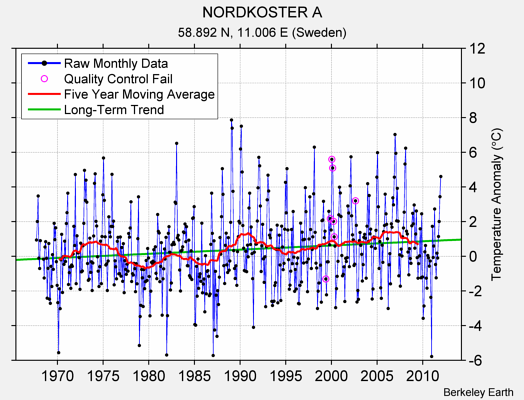 NORDKOSTER A Raw Mean Temperature