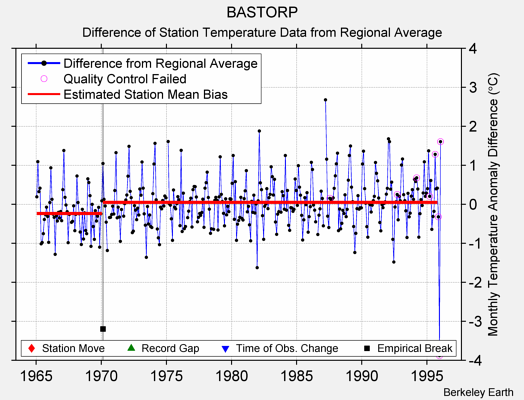 BASTORP difference from regional expectation