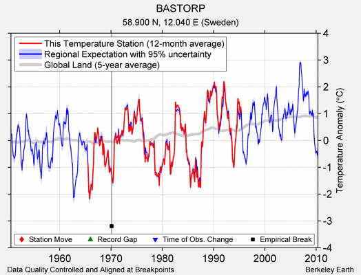 BASTORP comparison to regional expectation