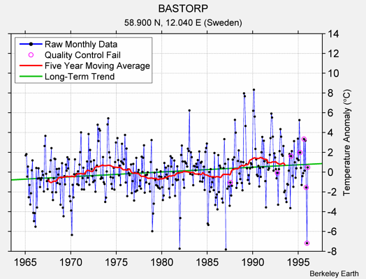 BASTORP Raw Mean Temperature