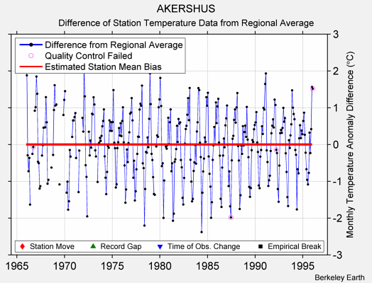 AKERSHUS difference from regional expectation