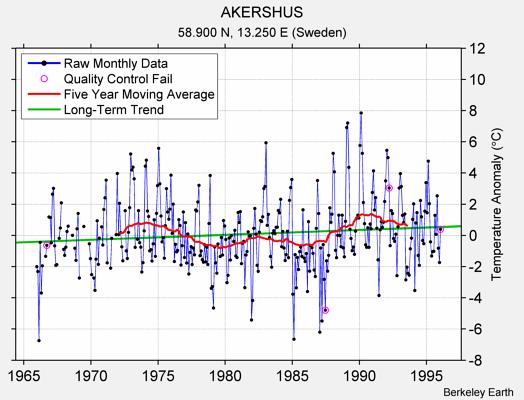 AKERSHUS Raw Mean Temperature