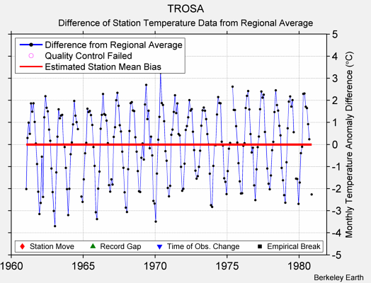 TROSA difference from regional expectation