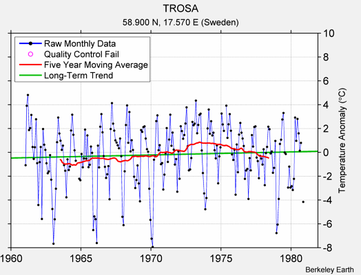 TROSA Raw Mean Temperature