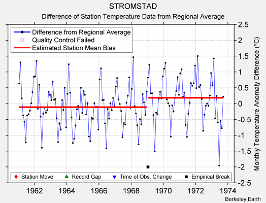 STROMSTAD difference from regional expectation