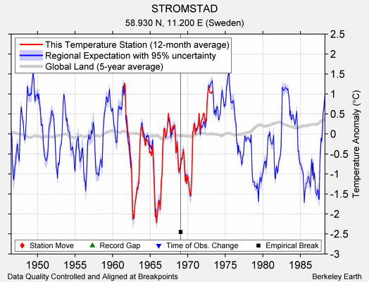 STROMSTAD comparison to regional expectation