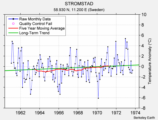 STROMSTAD Raw Mean Temperature