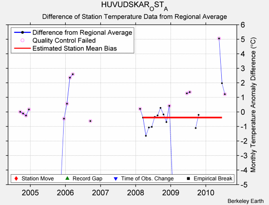 HUVUDSKAR_OST_A difference from regional expectation