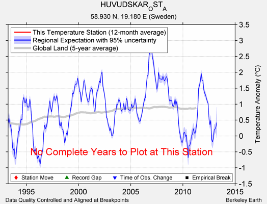 HUVUDSKAR_OST_A comparison to regional expectation