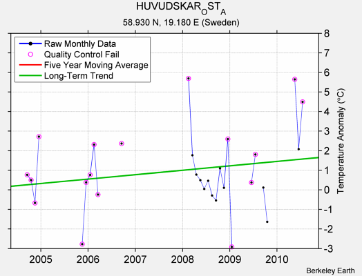 HUVUDSKAR_OST_A Raw Mean Temperature