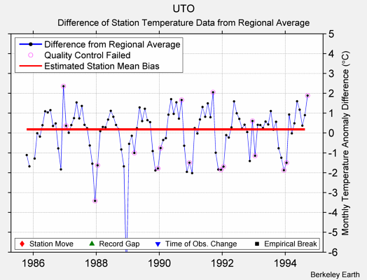 UTO difference from regional expectation