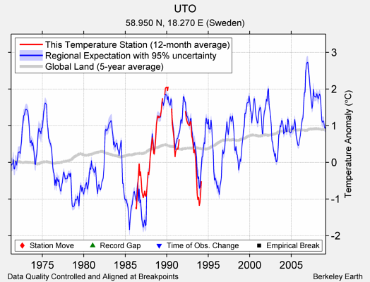 UTO comparison to regional expectation