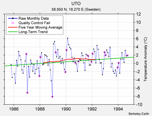 UTO Raw Mean Temperature