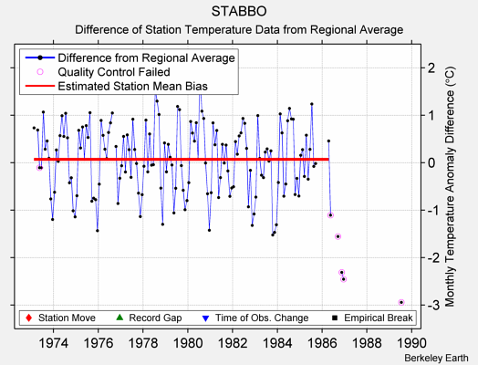 STABBO difference from regional expectation