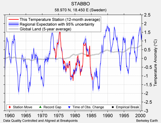 STABBO comparison to regional expectation