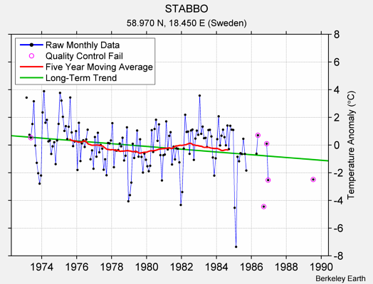 STABBO Raw Mean Temperature