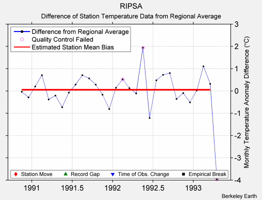 RIPSA difference from regional expectation