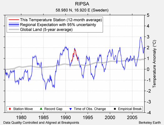 RIPSA comparison to regional expectation